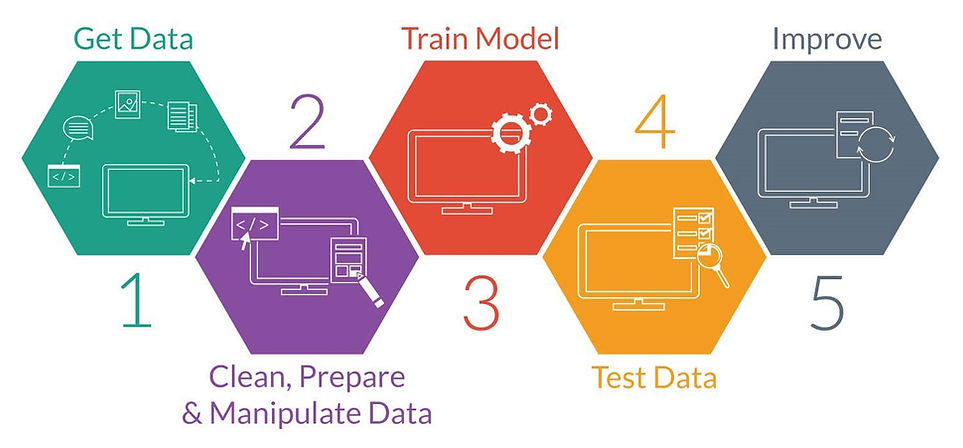 Our model development process